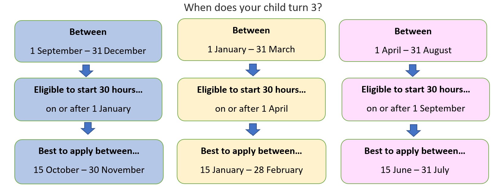 If your child turns 3 between 1 January and 31 March – they can get a 30 hour place from April but only if you applied for your code before 31 March. If your child turns 3 between 1 April and 31 August – they can get a 30 hour place from September but only if you applied for your code before 31 August. If your child turns 3 between 1 September and 31 December – they can get a 30 hour place from January but only if you applied for your code before 31 December