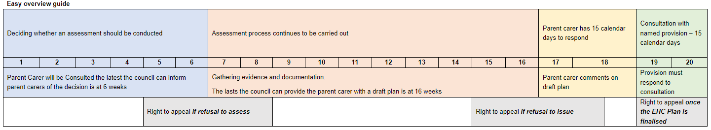 The EHC Timeline in a detailed visual form