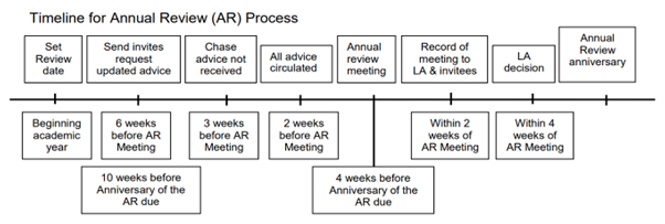A visual timeline showing the annual review process